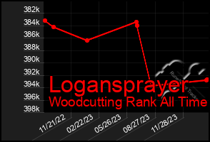 Total Graph of Logansprayer