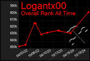 Total Graph of Logantx00