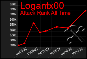 Total Graph of Logantx00