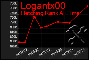 Total Graph of Logantx00
