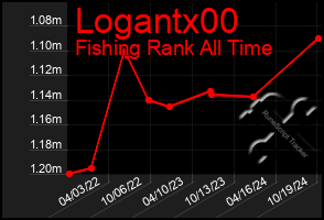 Total Graph of Logantx00