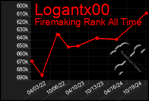 Total Graph of Logantx00