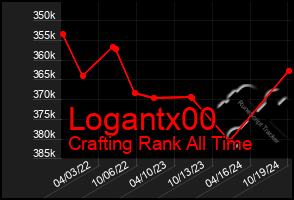 Total Graph of Logantx00