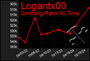 Total Graph of Logantx00