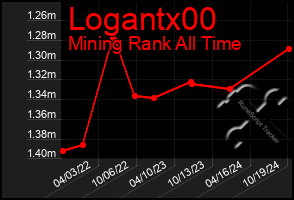 Total Graph of Logantx00