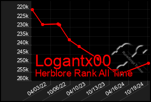 Total Graph of Logantx00