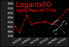 Total Graph of Logantx00