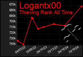 Total Graph of Logantx00