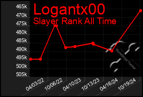 Total Graph of Logantx00