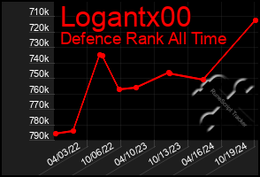 Total Graph of Logantx00