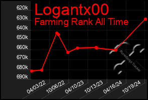 Total Graph of Logantx00