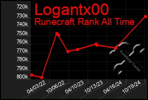 Total Graph of Logantx00