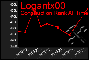 Total Graph of Logantx00