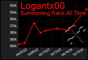 Total Graph of Logantx00