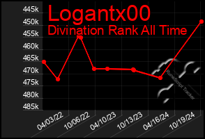 Total Graph of Logantx00