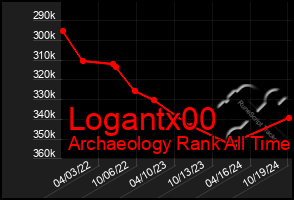 Total Graph of Logantx00