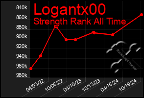 Total Graph of Logantx00