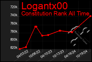 Total Graph of Logantx00