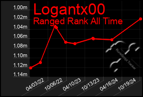 Total Graph of Logantx00