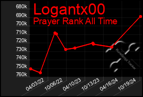 Total Graph of Logantx00