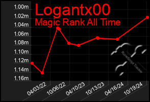 Total Graph of Logantx00