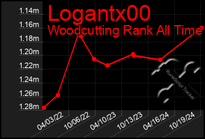 Total Graph of Logantx00