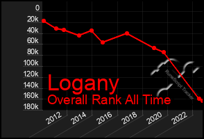 Total Graph of Logany