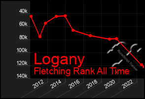 Total Graph of Logany