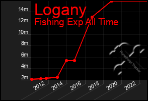 Total Graph of Logany