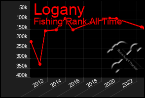 Total Graph of Logany