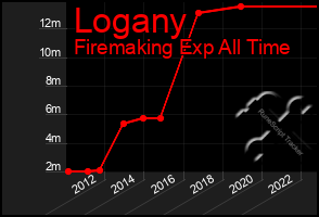 Total Graph of Logany