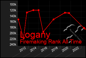 Total Graph of Logany