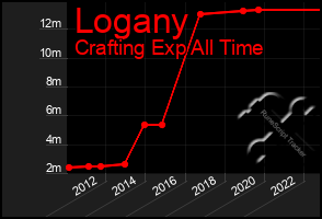 Total Graph of Logany