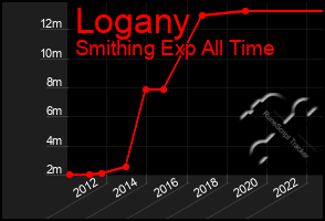 Total Graph of Logany