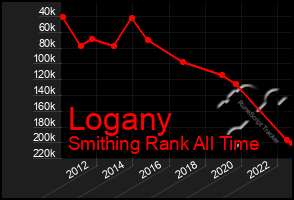 Total Graph of Logany