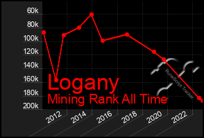 Total Graph of Logany