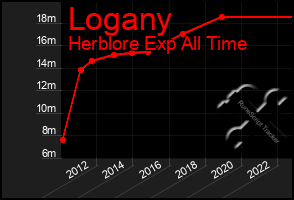 Total Graph of Logany