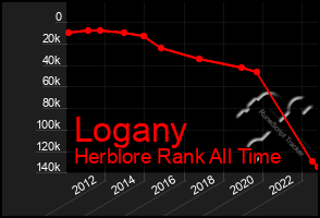 Total Graph of Logany