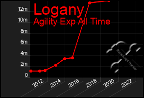 Total Graph of Logany