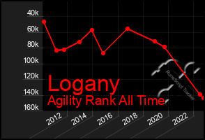 Total Graph of Logany