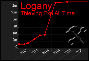 Total Graph of Logany