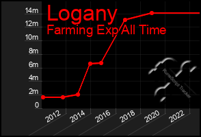 Total Graph of Logany