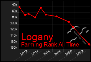 Total Graph of Logany