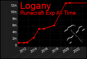 Total Graph of Logany