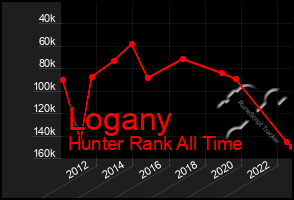 Total Graph of Logany