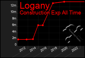 Total Graph of Logany