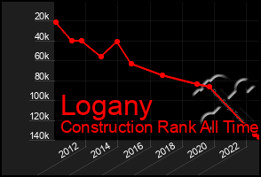 Total Graph of Logany