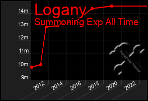 Total Graph of Logany