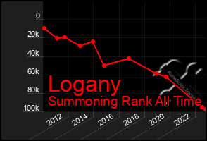 Total Graph of Logany