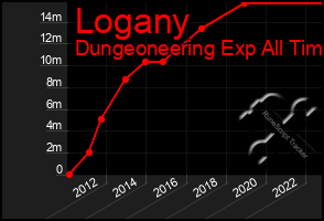 Total Graph of Logany